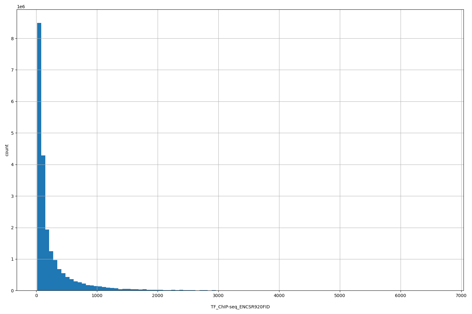 HISTOGRAM FOR TF_ChIP-seq_ENCSR920FID