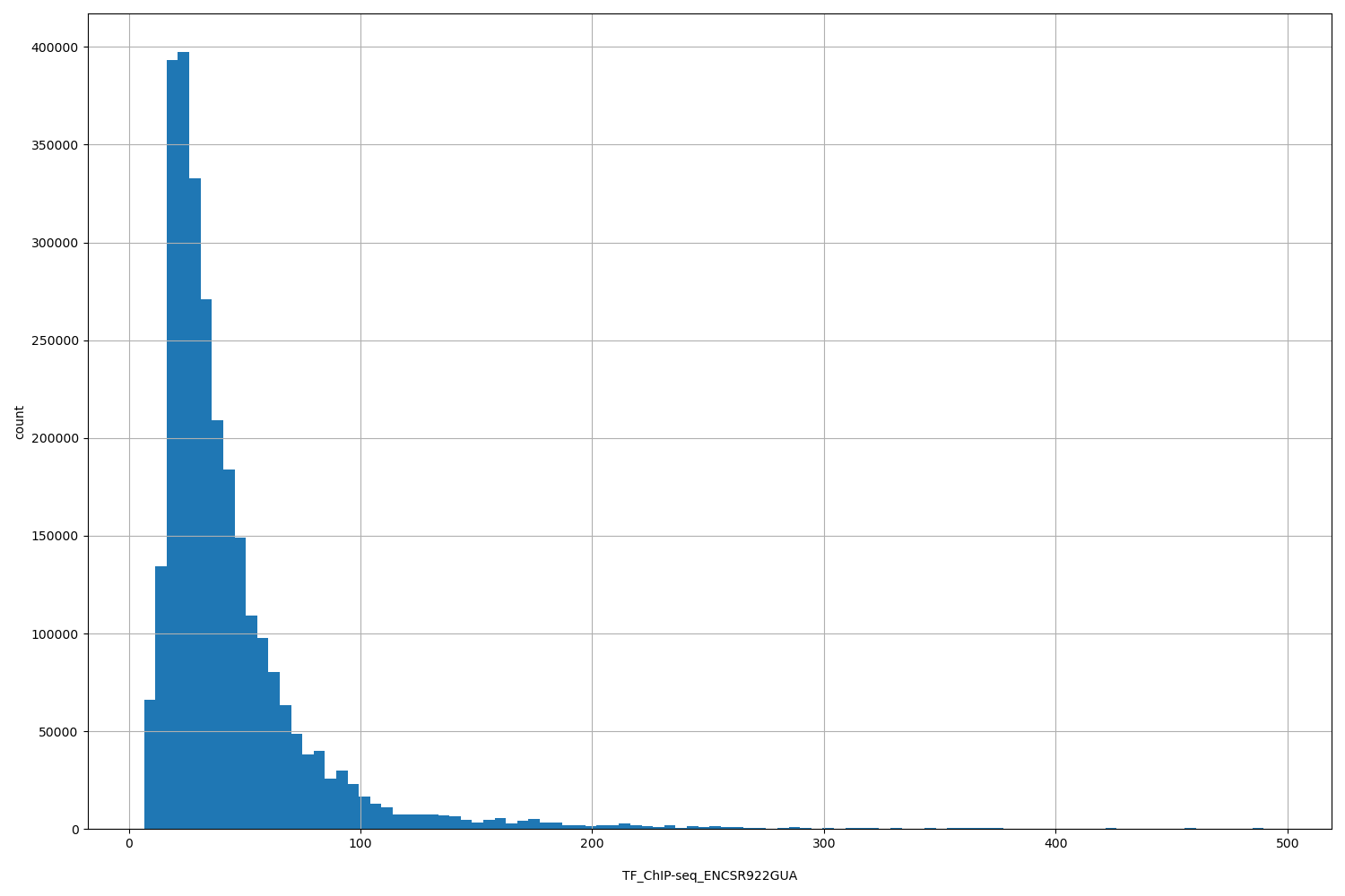 HISTOGRAM FOR TF_ChIP-seq_ENCSR922GUA
