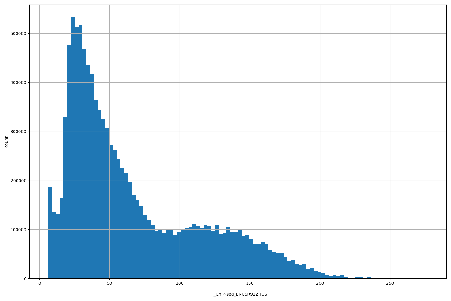 HISTOGRAM FOR TF_ChIP-seq_ENCSR922HGS