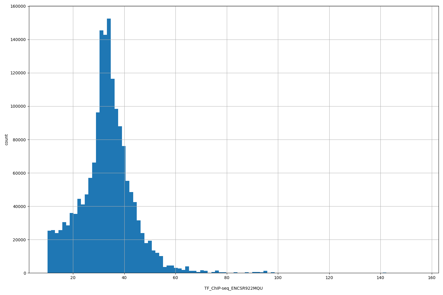 HISTOGRAM FOR TF_ChIP-seq_ENCSR922MQU