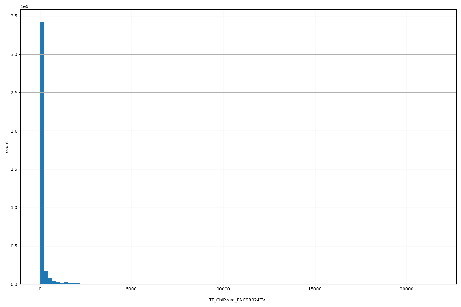 HISTOGRAM FOR TF_ChIP-seq_ENCSR924TVL