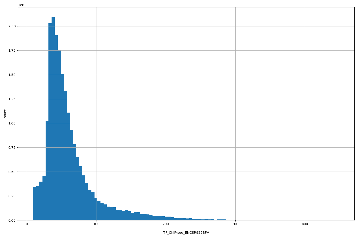 HISTOGRAM FOR TF_ChIP-seq_ENCSR925BFV