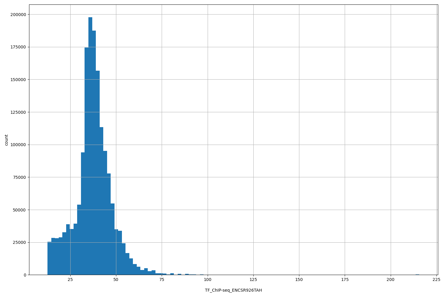 HISTOGRAM FOR TF_ChIP-seq_ENCSR926TAH