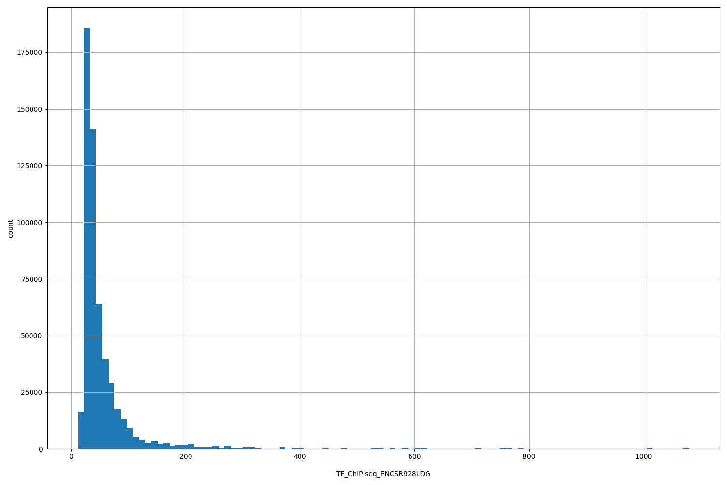 HISTOGRAM FOR TF_ChIP-seq_ENCSR928LDG