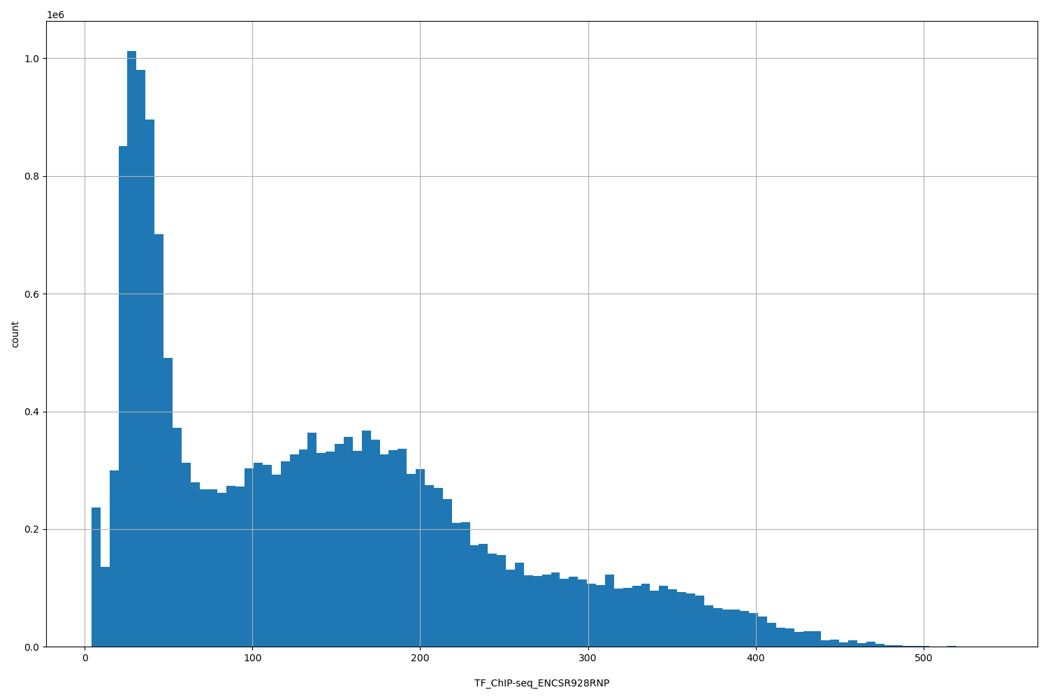 HISTOGRAM FOR TF_ChIP-seq_ENCSR928RNP