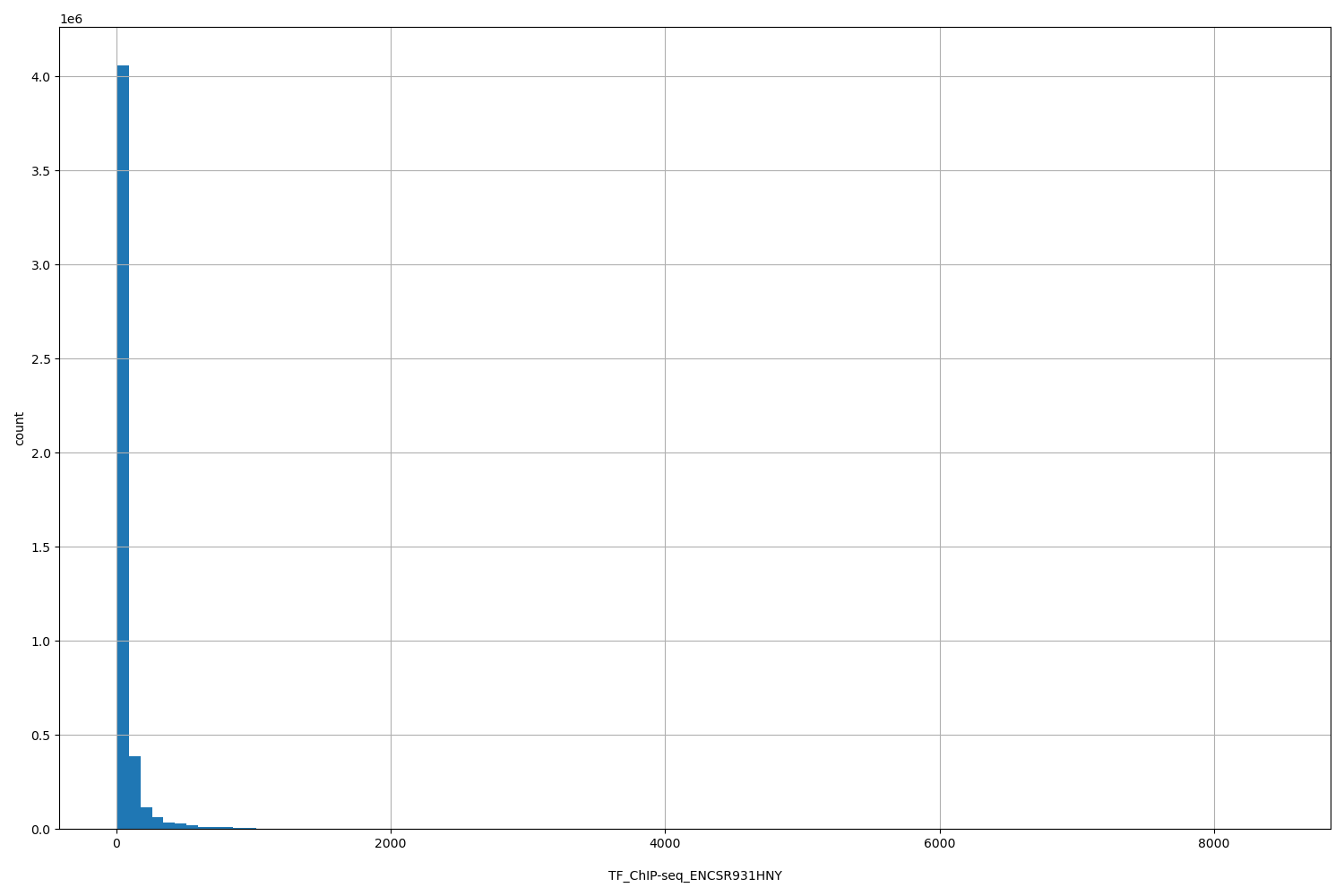 HISTOGRAM FOR TF_ChIP-seq_ENCSR931HNY