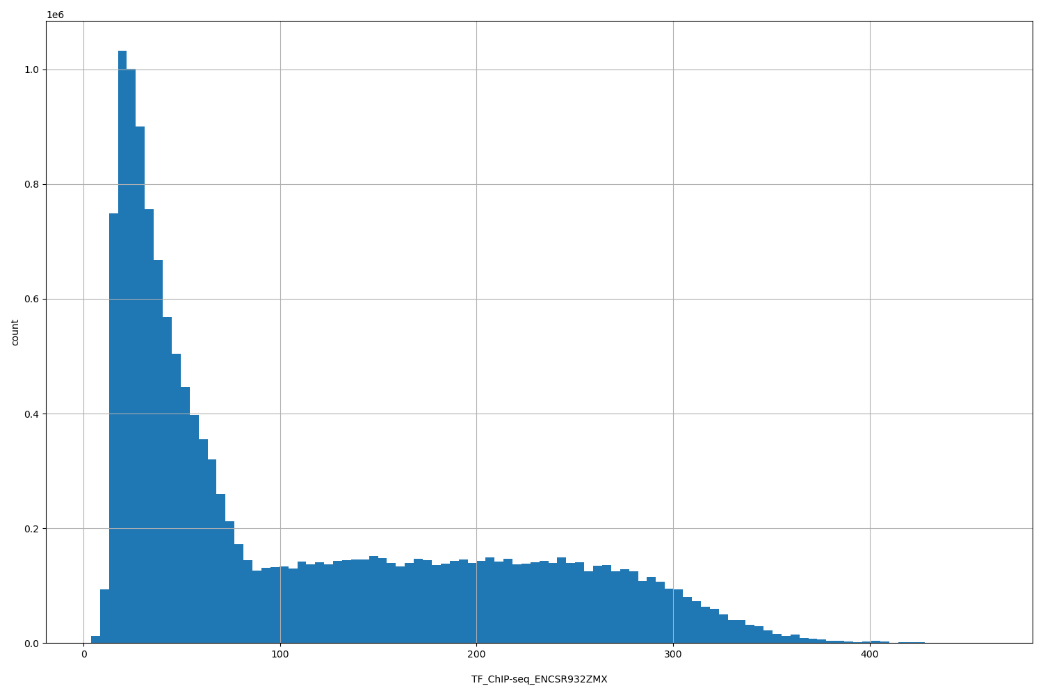 HISTOGRAM FOR TF_ChIP-seq_ENCSR932ZMX