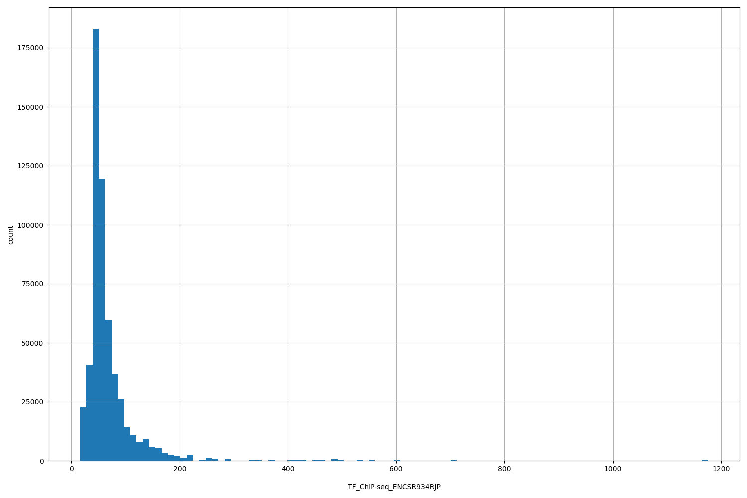 HISTOGRAM FOR TF_ChIP-seq_ENCSR934RJP