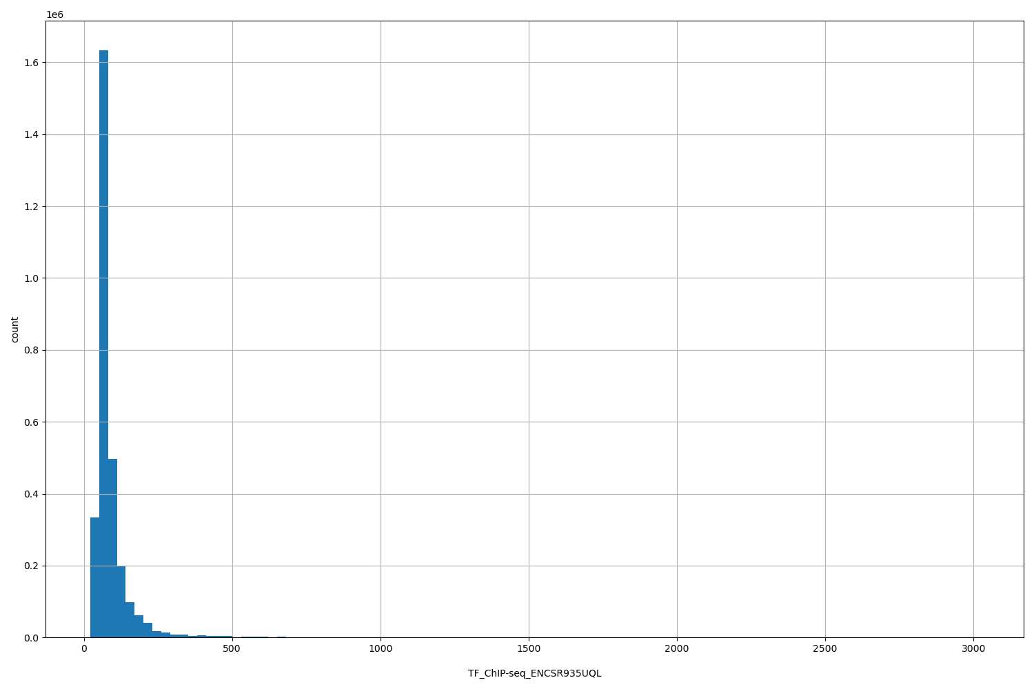 HISTOGRAM FOR TF_ChIP-seq_ENCSR935UQL
