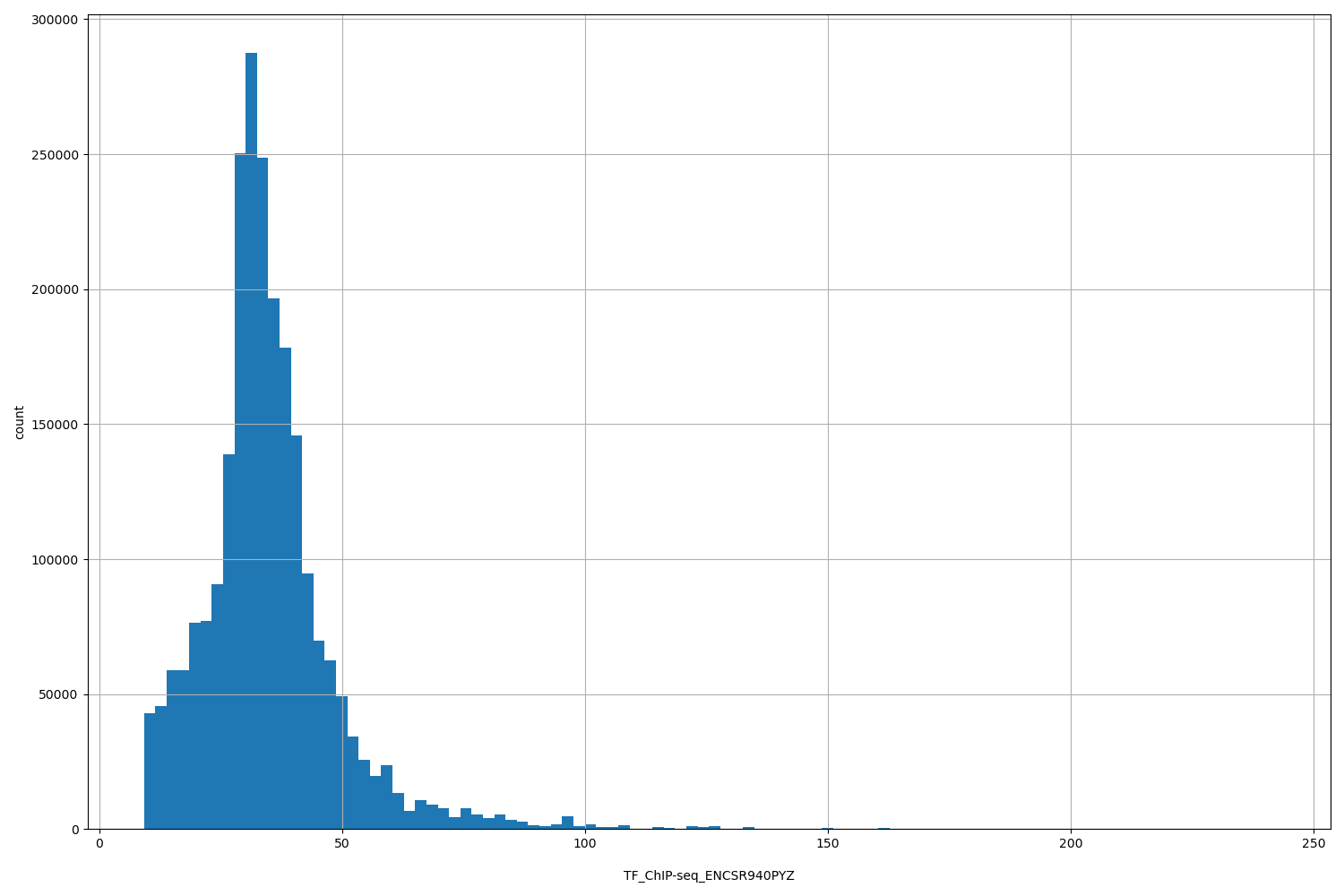 HISTOGRAM FOR TF_ChIP-seq_ENCSR940PYZ