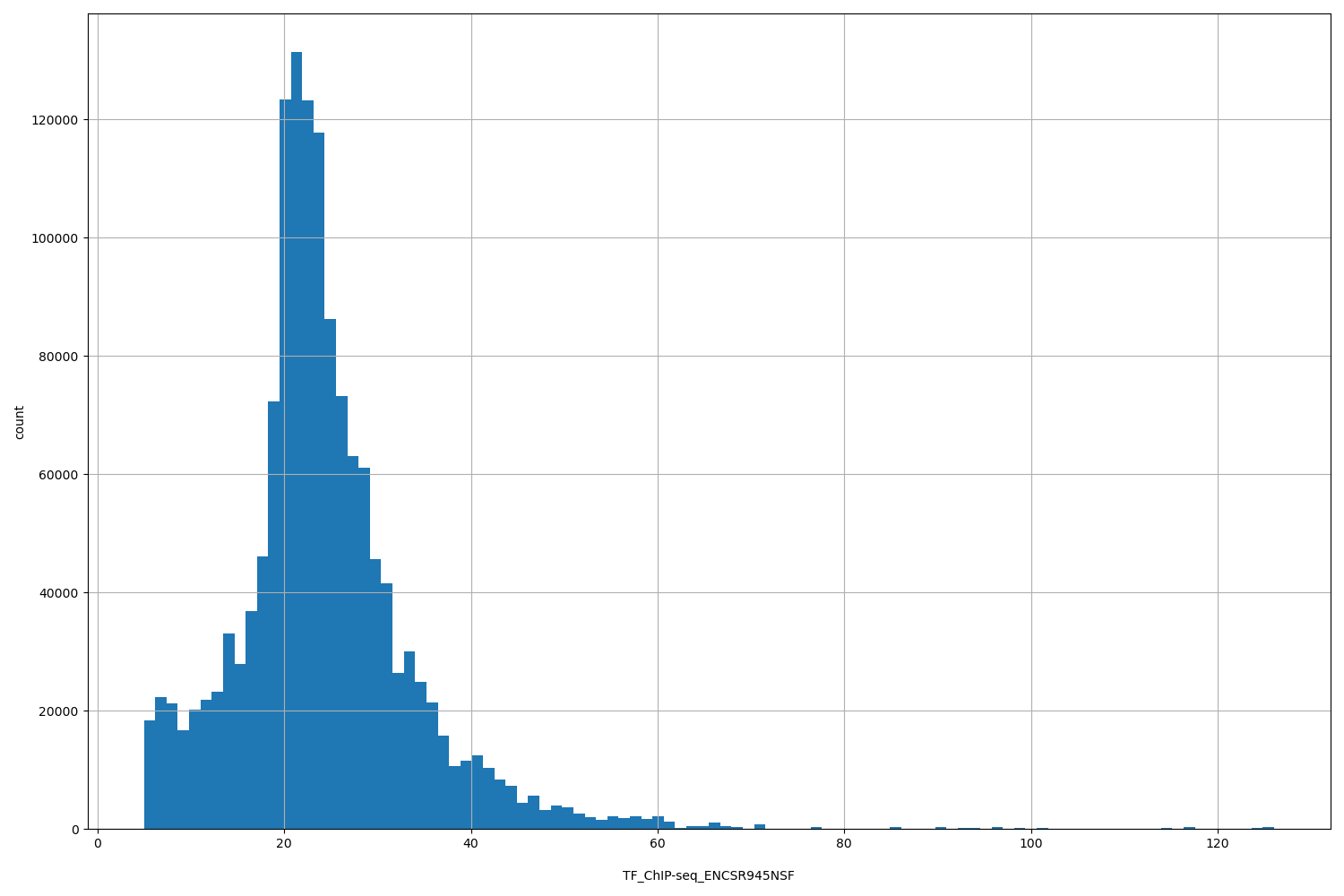 HISTOGRAM FOR TF_ChIP-seq_ENCSR945NSF