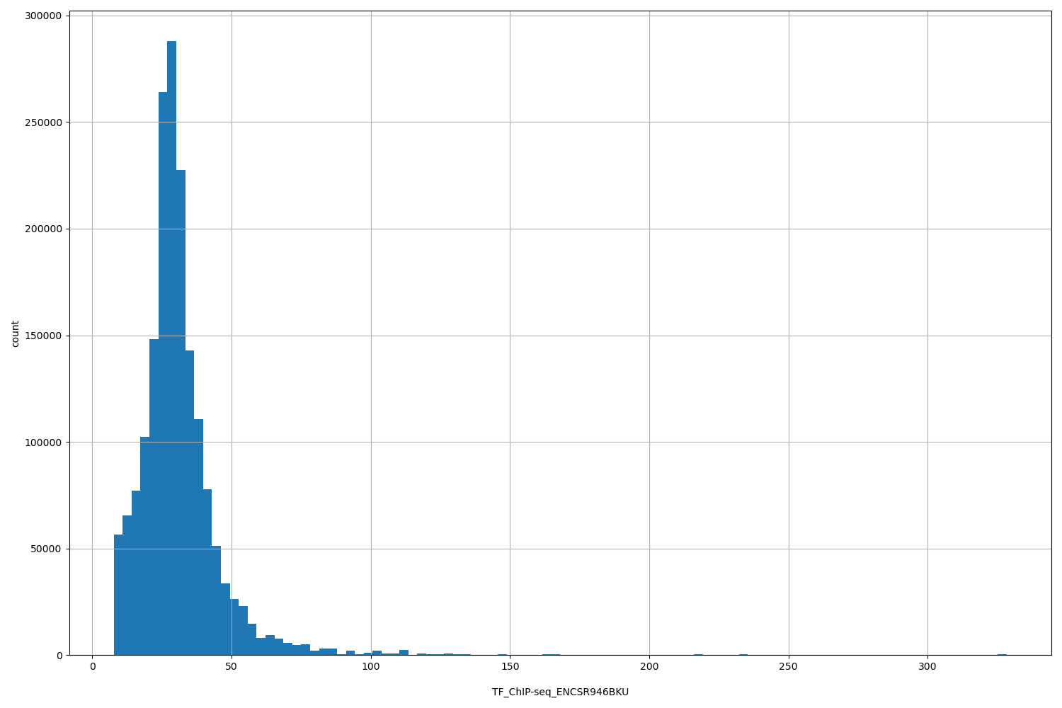 HISTOGRAM FOR TF_ChIP-seq_ENCSR946BKU