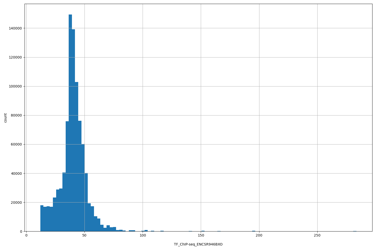 HISTOGRAM FOR TF_ChIP-seq_ENCSR946BXO