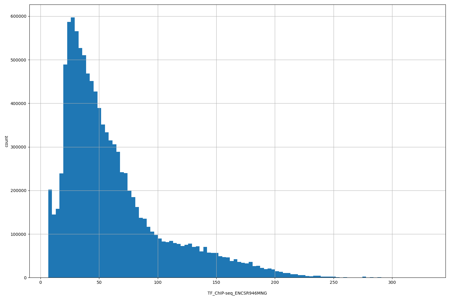 HISTOGRAM FOR TF_ChIP-seq_ENCSR946MNG