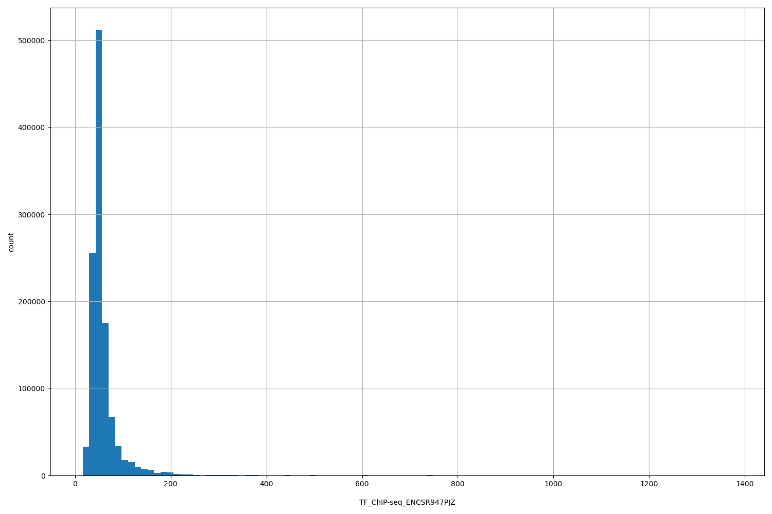 HISTOGRAM FOR TF_ChIP-seq_ENCSR947PJZ
