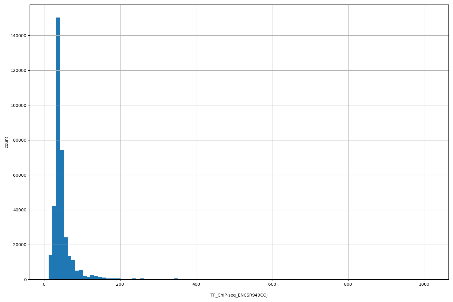 HISTOGRAM FOR TF_ChIP-seq_ENCSR949COJ