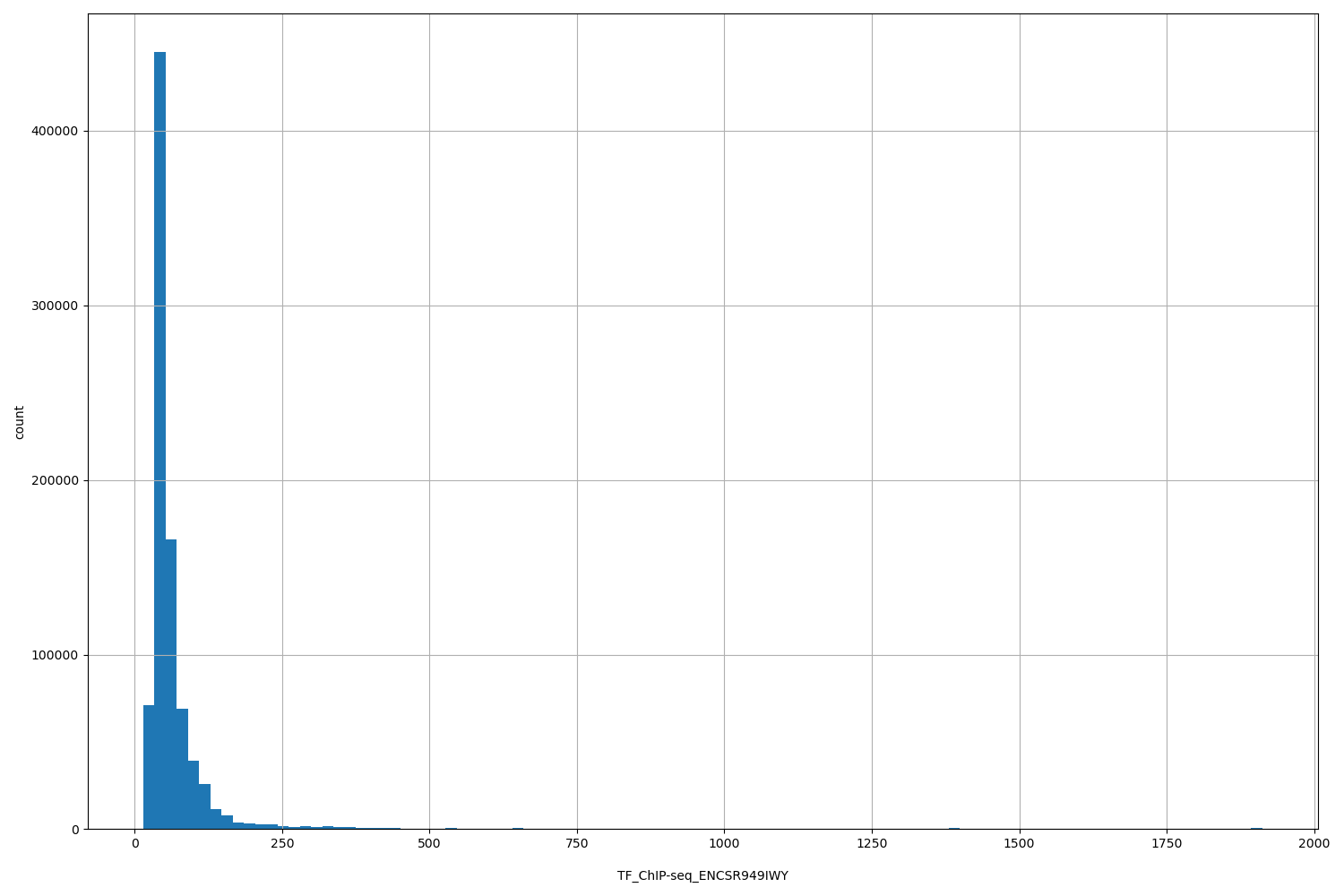 HISTOGRAM FOR TF_ChIP-seq_ENCSR949IWY