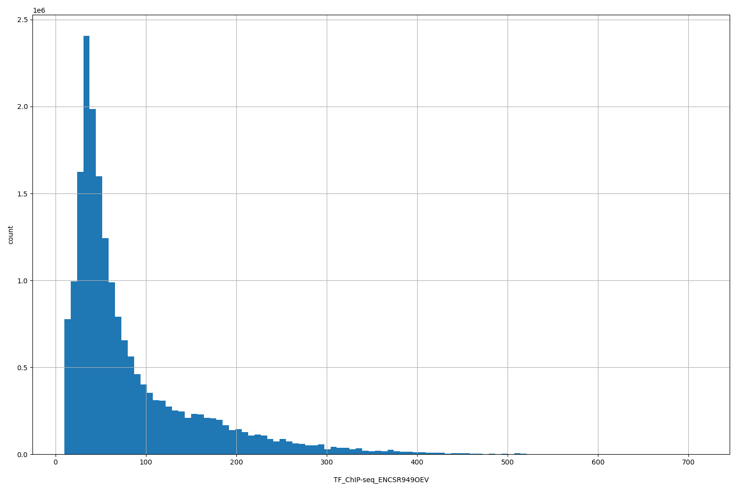 HISTOGRAM FOR TF_ChIP-seq_ENCSR949OEV