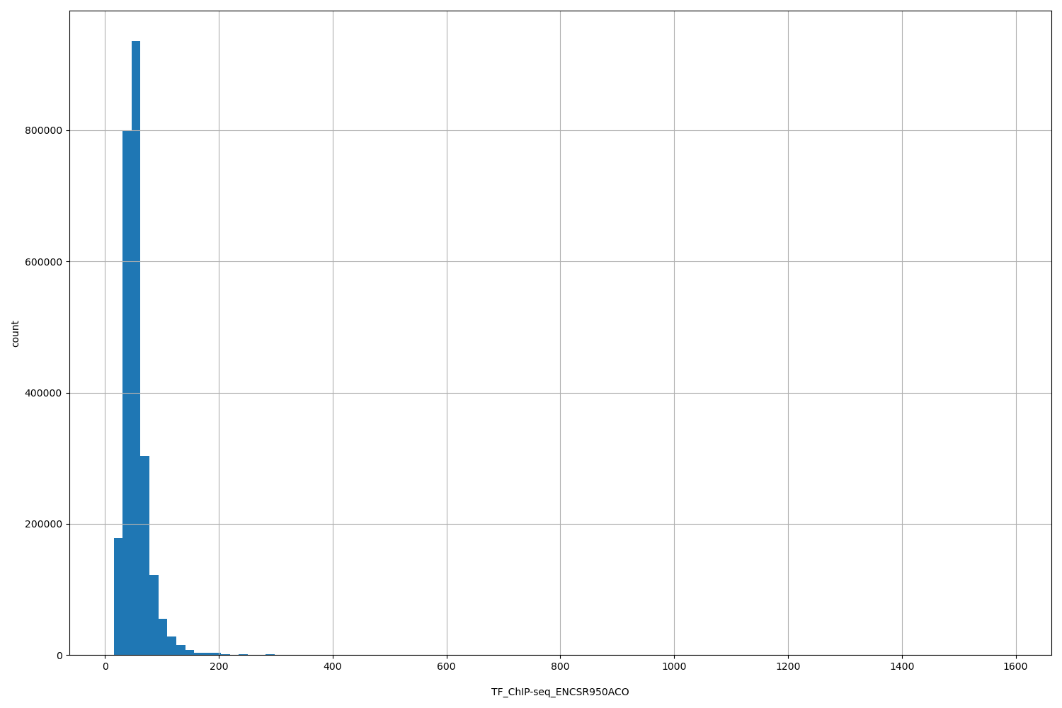 HISTOGRAM FOR TF_ChIP-seq_ENCSR950ACO