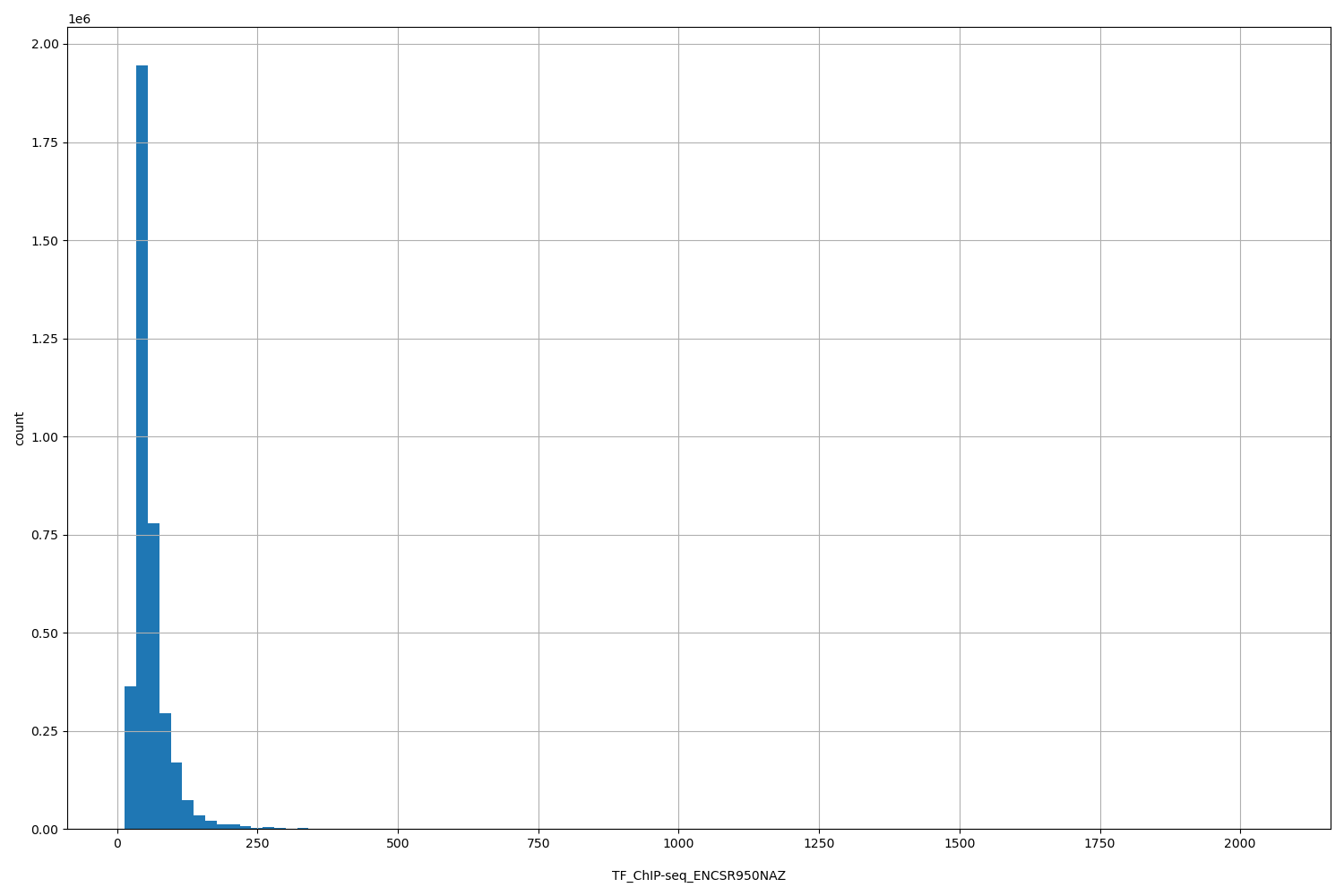 HISTOGRAM FOR TF_ChIP-seq_ENCSR950NAZ