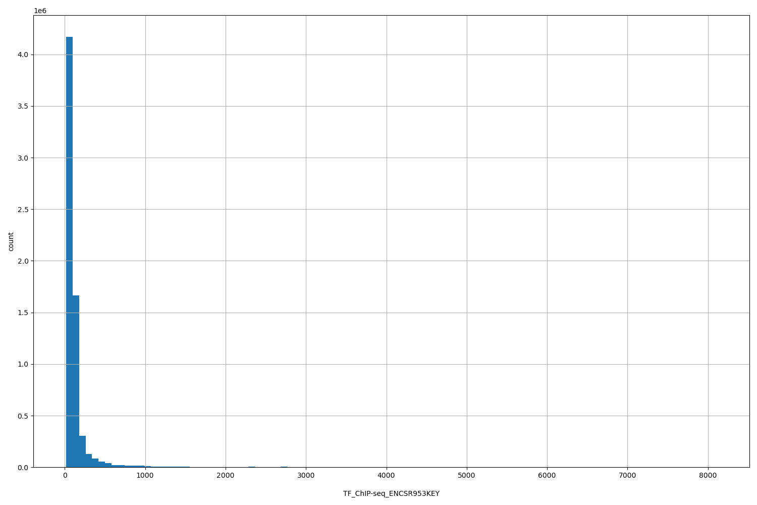 HISTOGRAM FOR TF_ChIP-seq_ENCSR953KEY