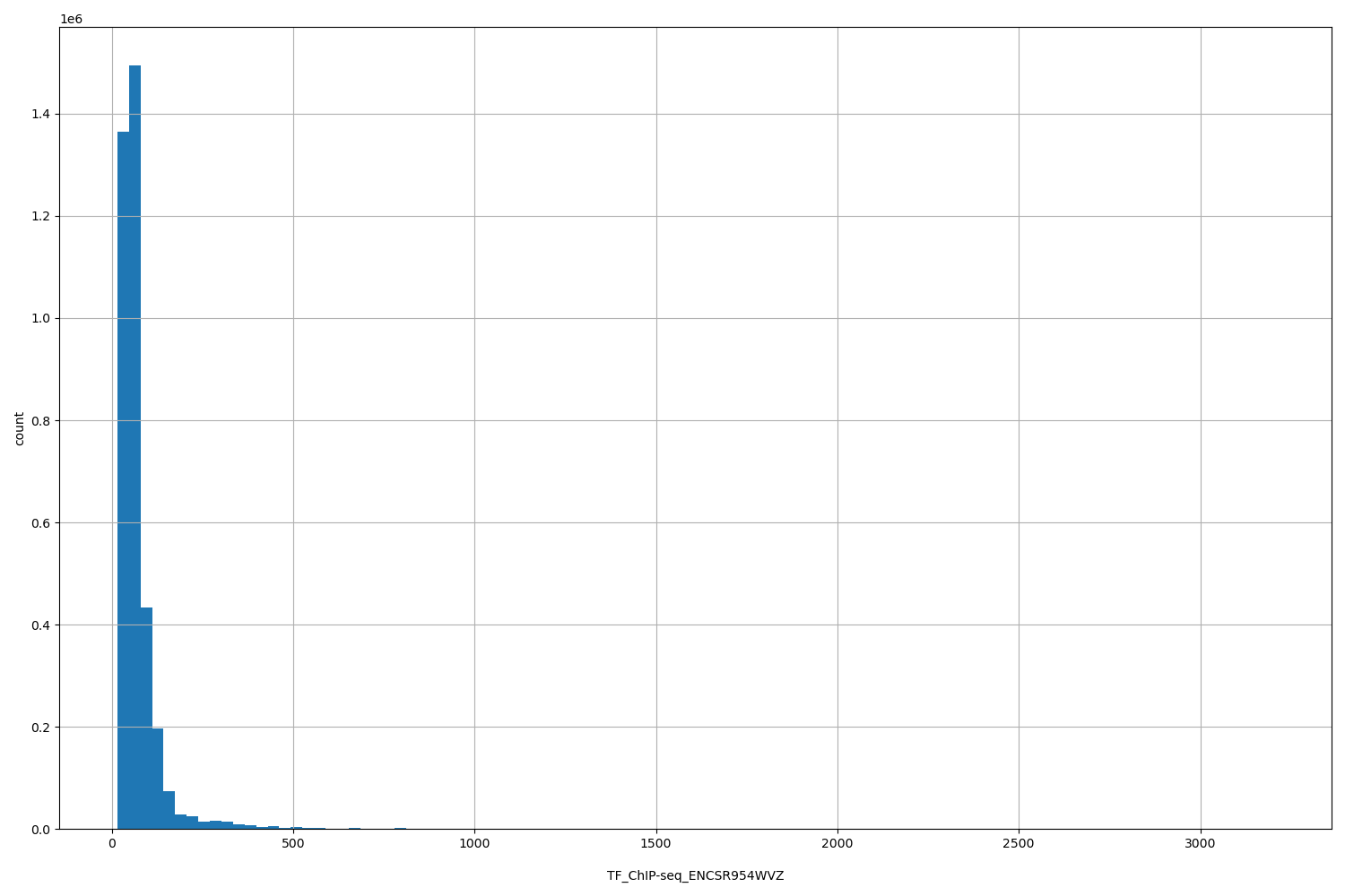 HISTOGRAM FOR TF_ChIP-seq_ENCSR954WVZ