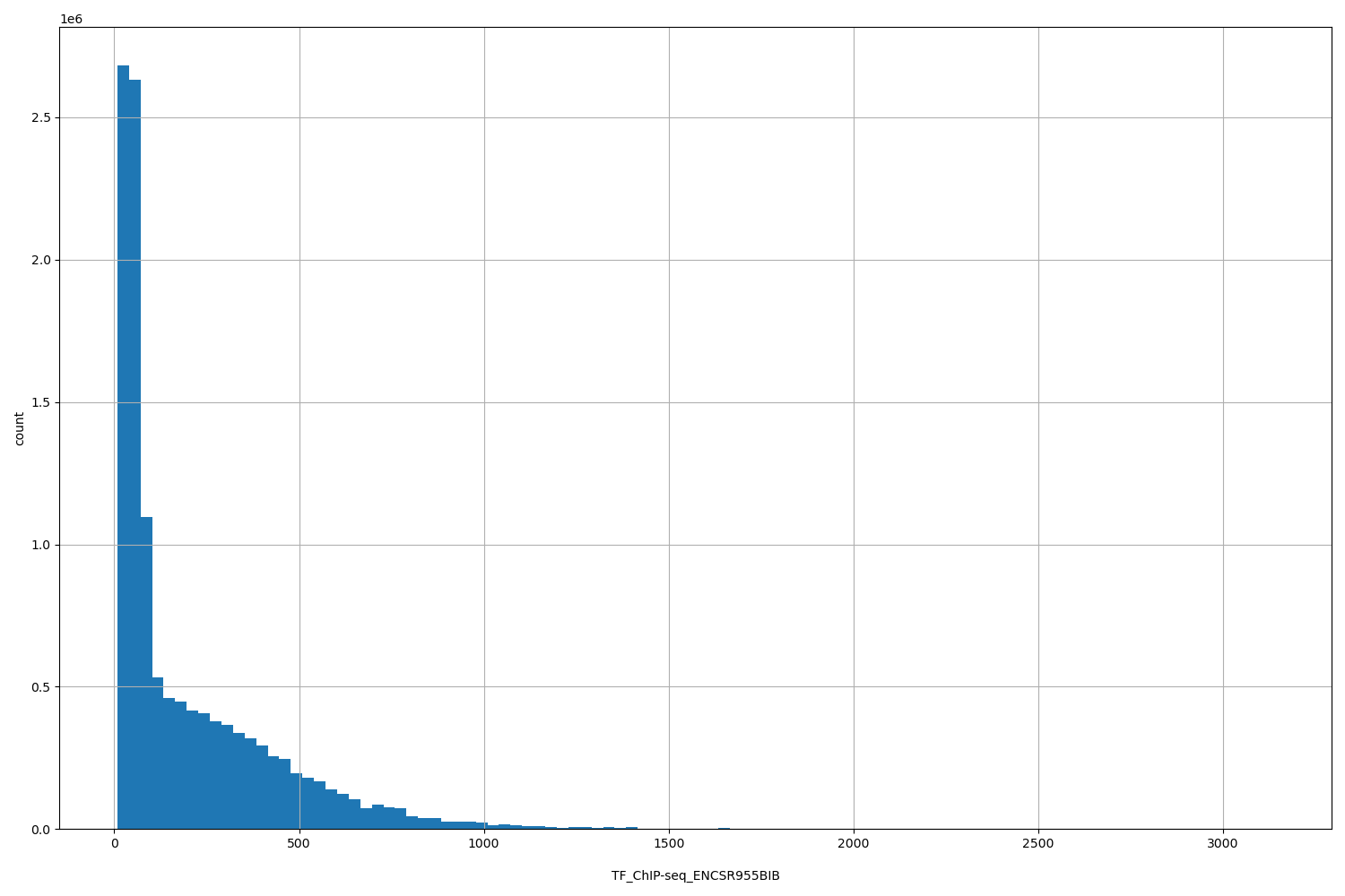 HISTOGRAM FOR TF_ChIP-seq_ENCSR955BIB