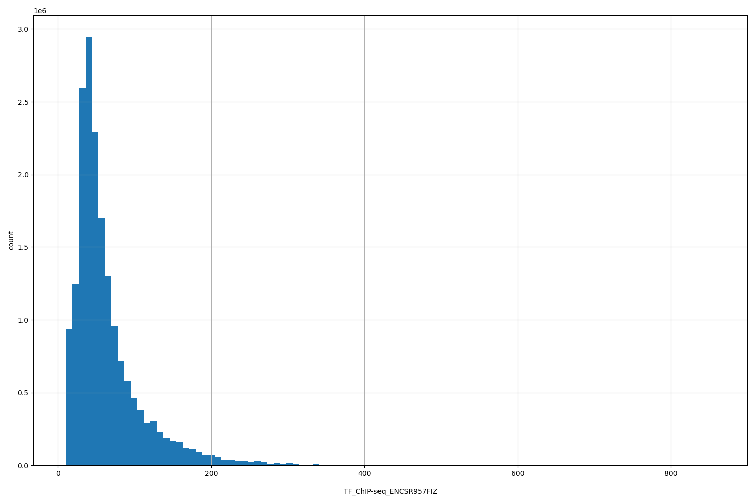 HISTOGRAM FOR TF_ChIP-seq_ENCSR957FIZ
