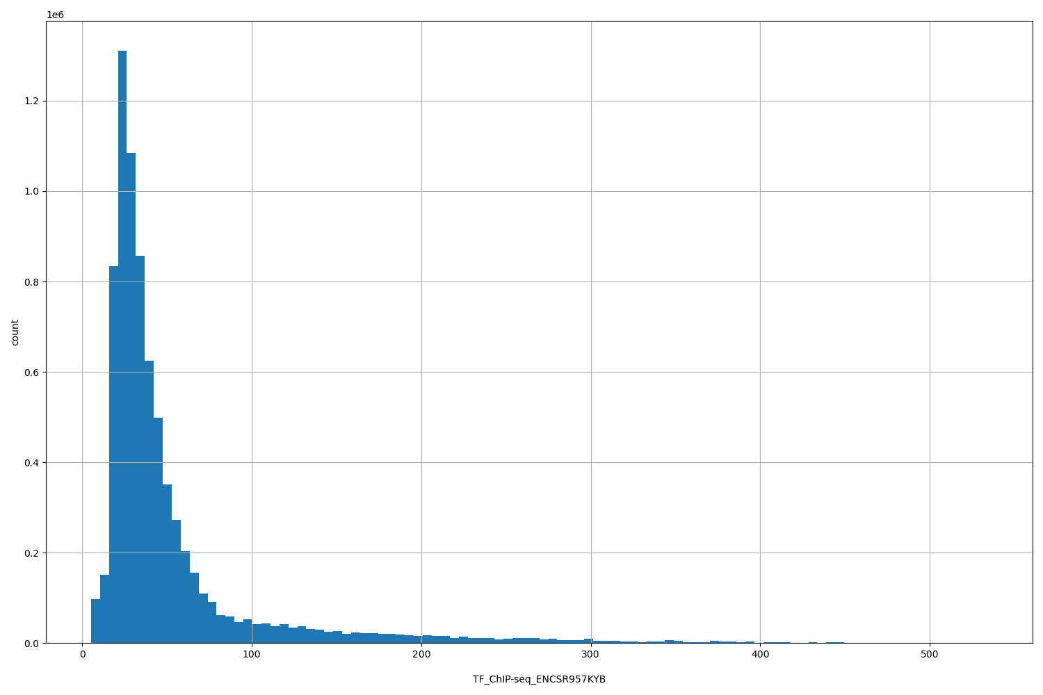 HISTOGRAM FOR TF_ChIP-seq_ENCSR957KYB