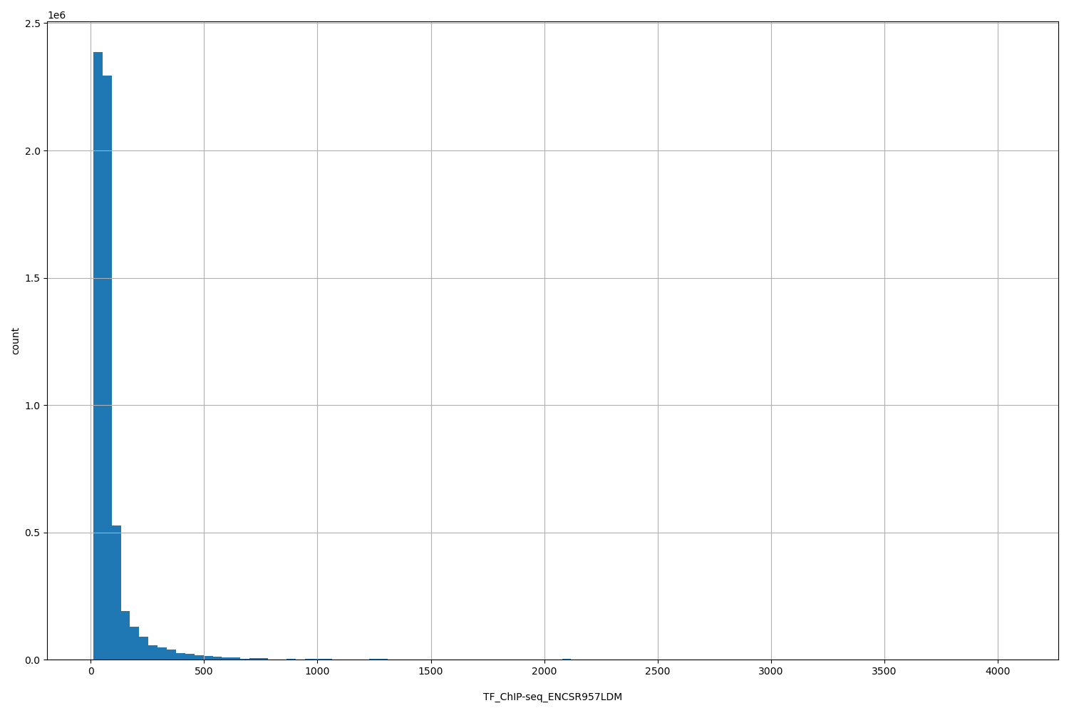 HISTOGRAM FOR TF_ChIP-seq_ENCSR957LDM