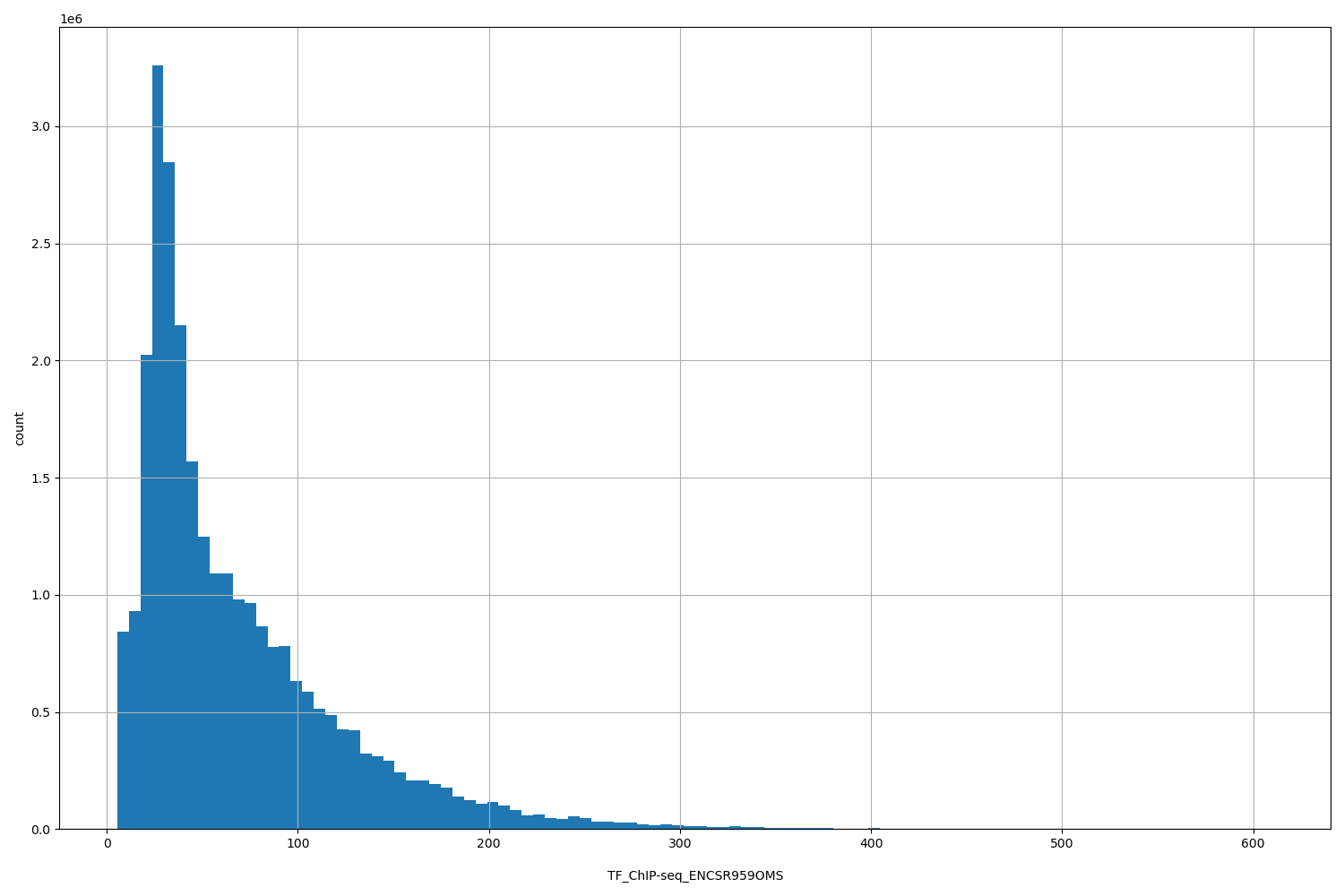 HISTOGRAM FOR TF_ChIP-seq_ENCSR959OMS