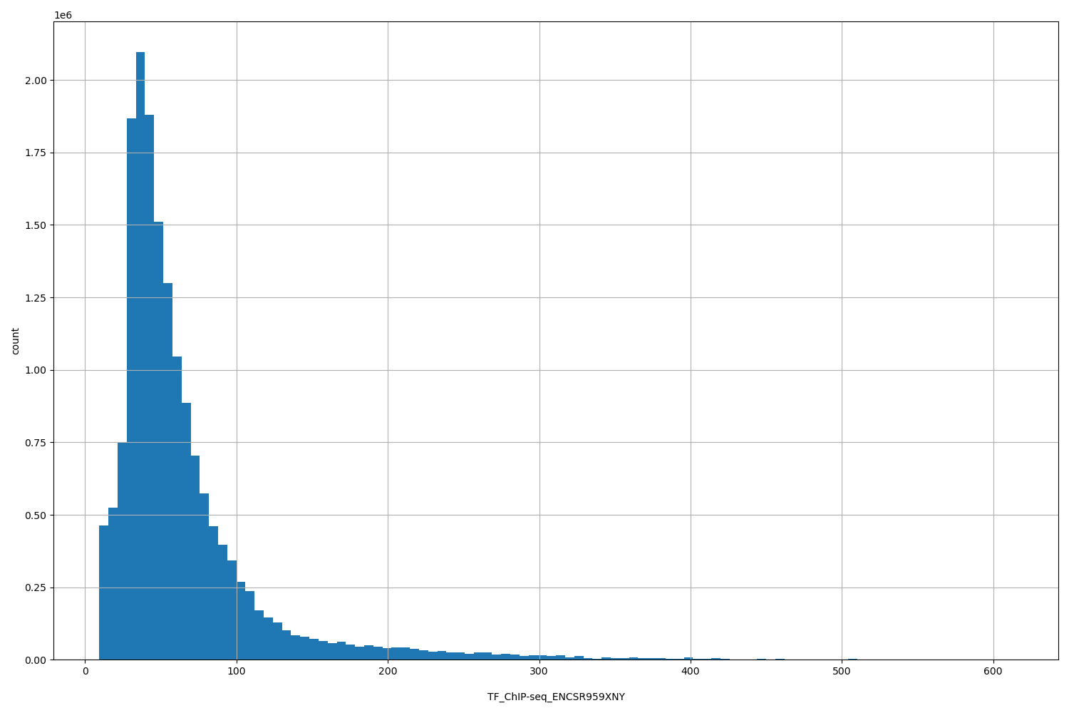 HISTOGRAM FOR TF_ChIP-seq_ENCSR959XNY