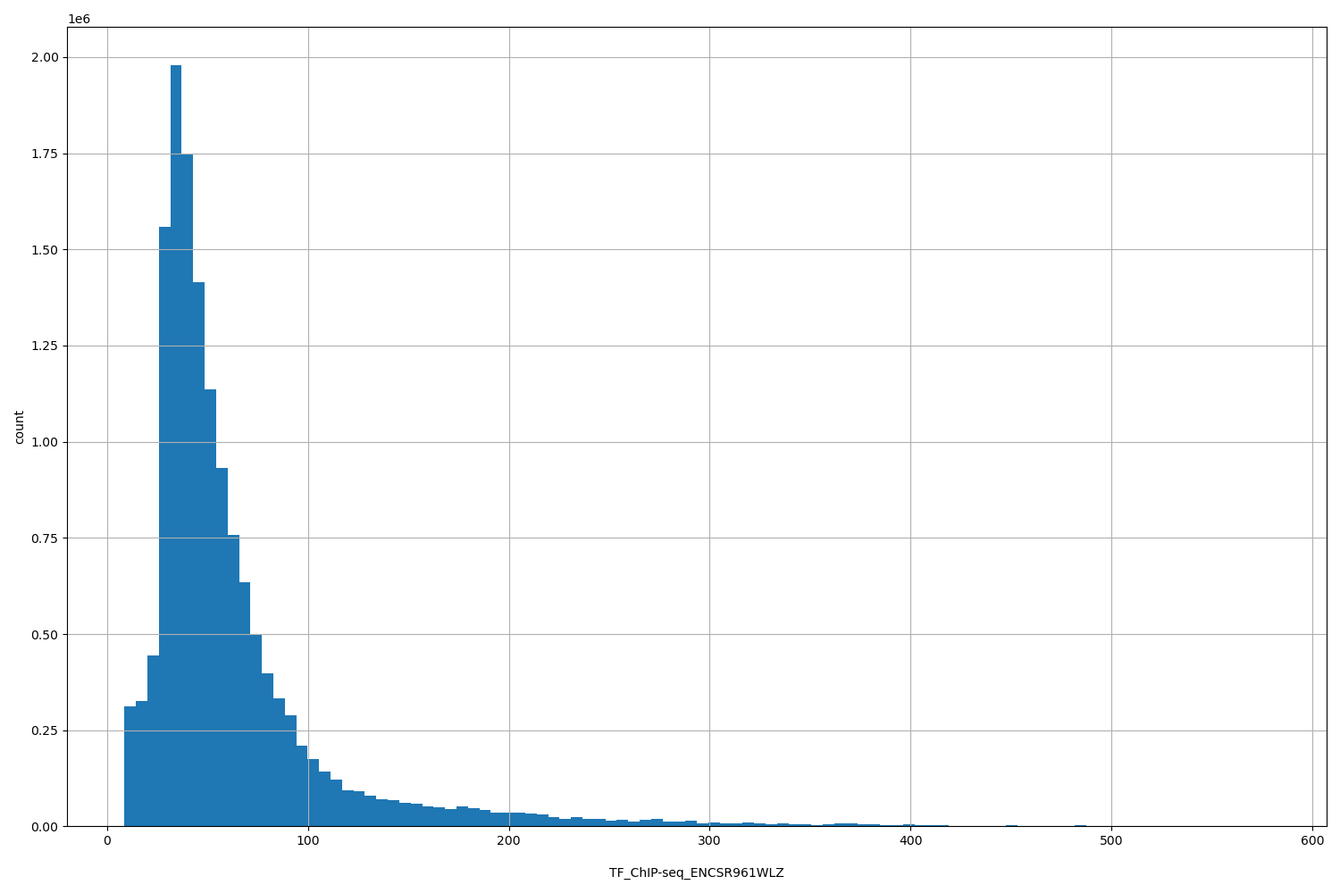 HISTOGRAM FOR TF_ChIP-seq_ENCSR961WLZ