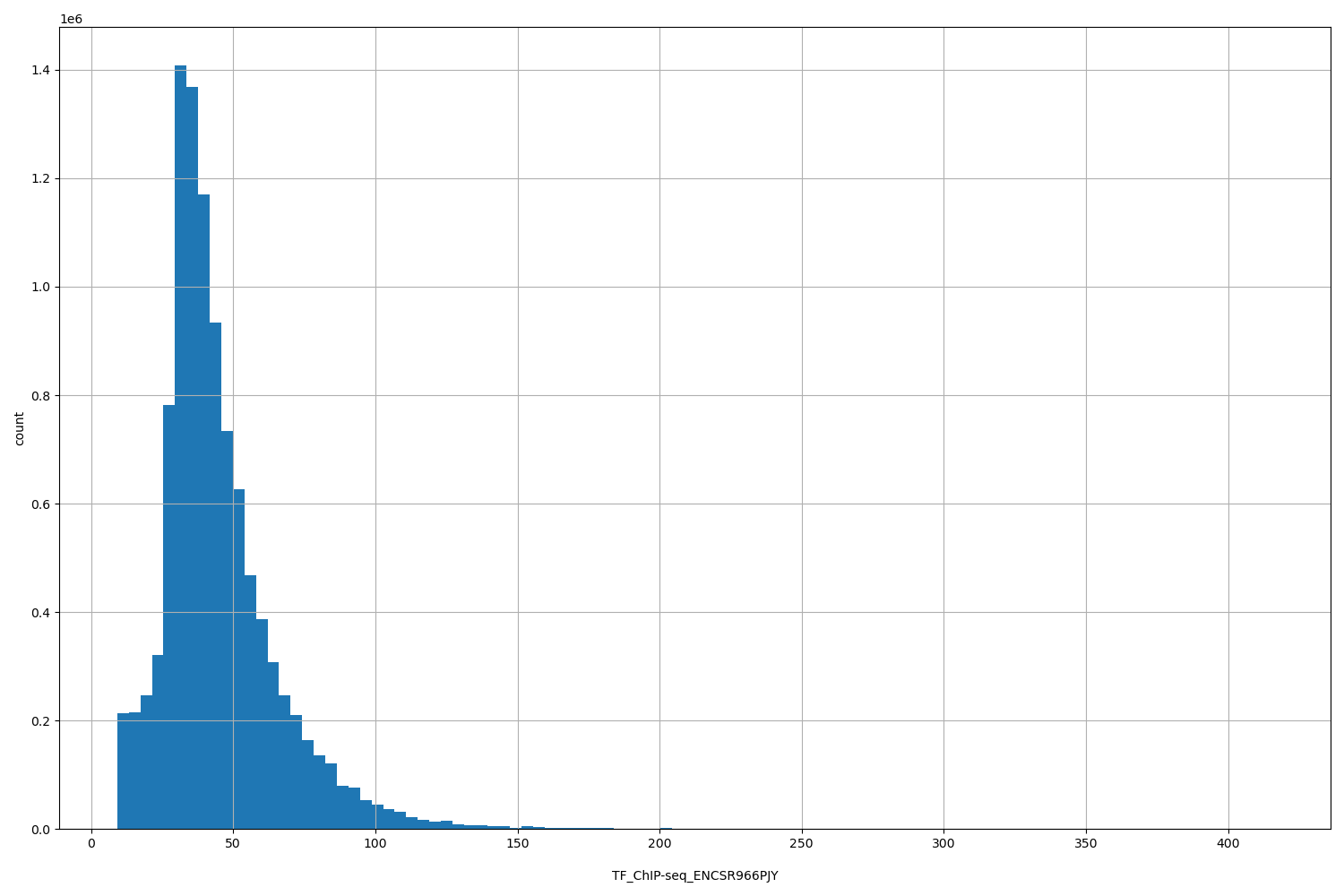 HISTOGRAM FOR TF_ChIP-seq_ENCSR966PJY