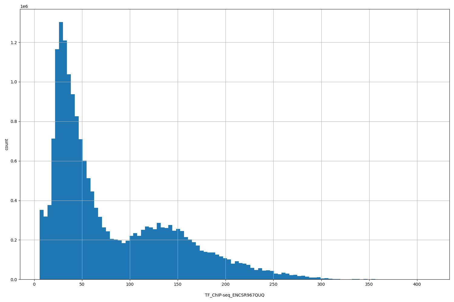 HISTOGRAM FOR TF_ChIP-seq_ENCSR967QUQ