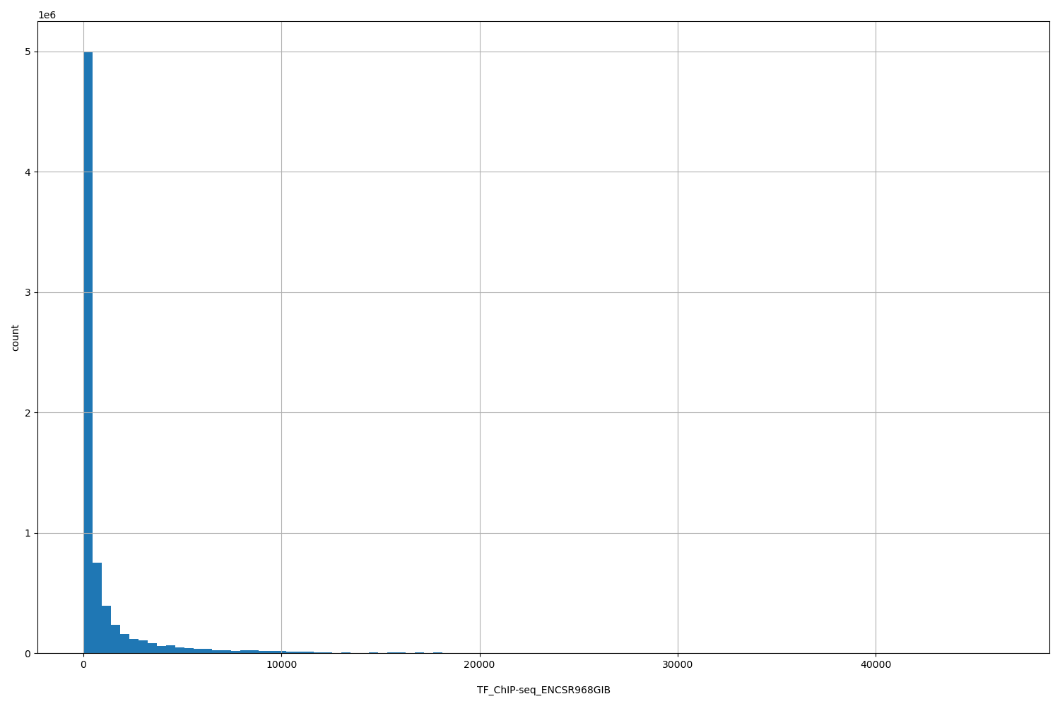 HISTOGRAM FOR TF_ChIP-seq_ENCSR968GIB