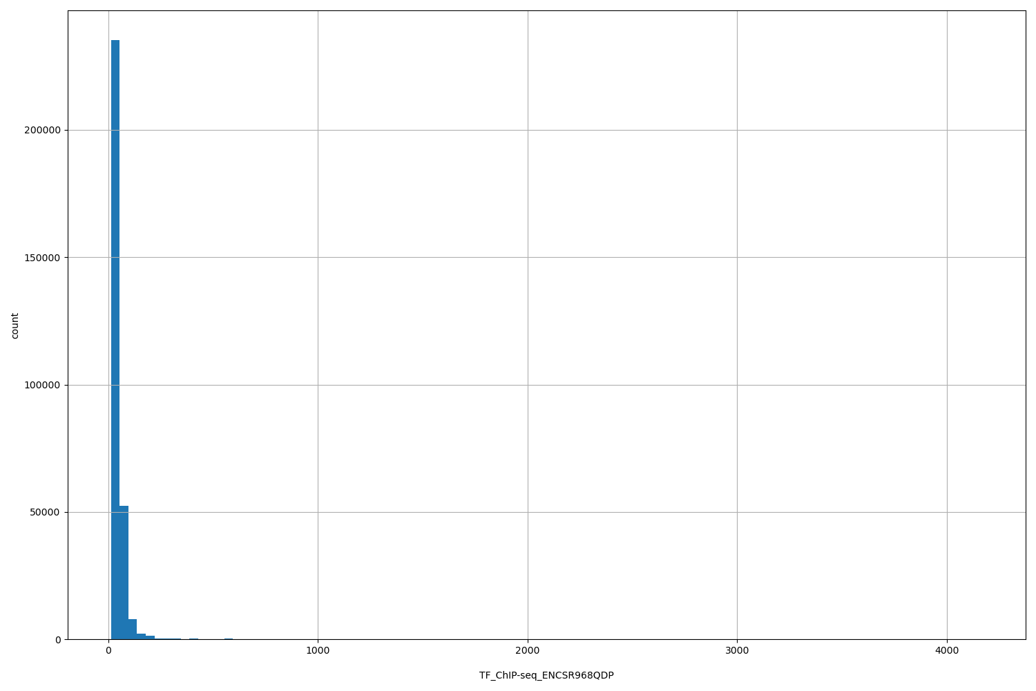 HISTOGRAM FOR TF_ChIP-seq_ENCSR968QDP