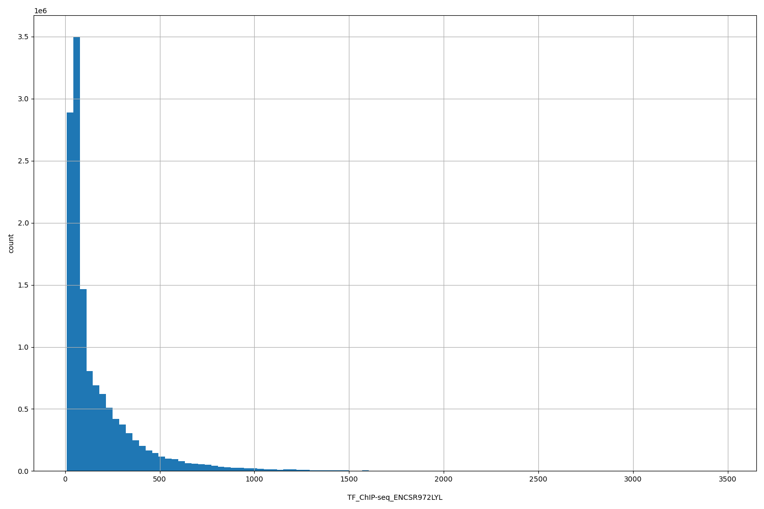 HISTOGRAM FOR TF_ChIP-seq_ENCSR972LYL