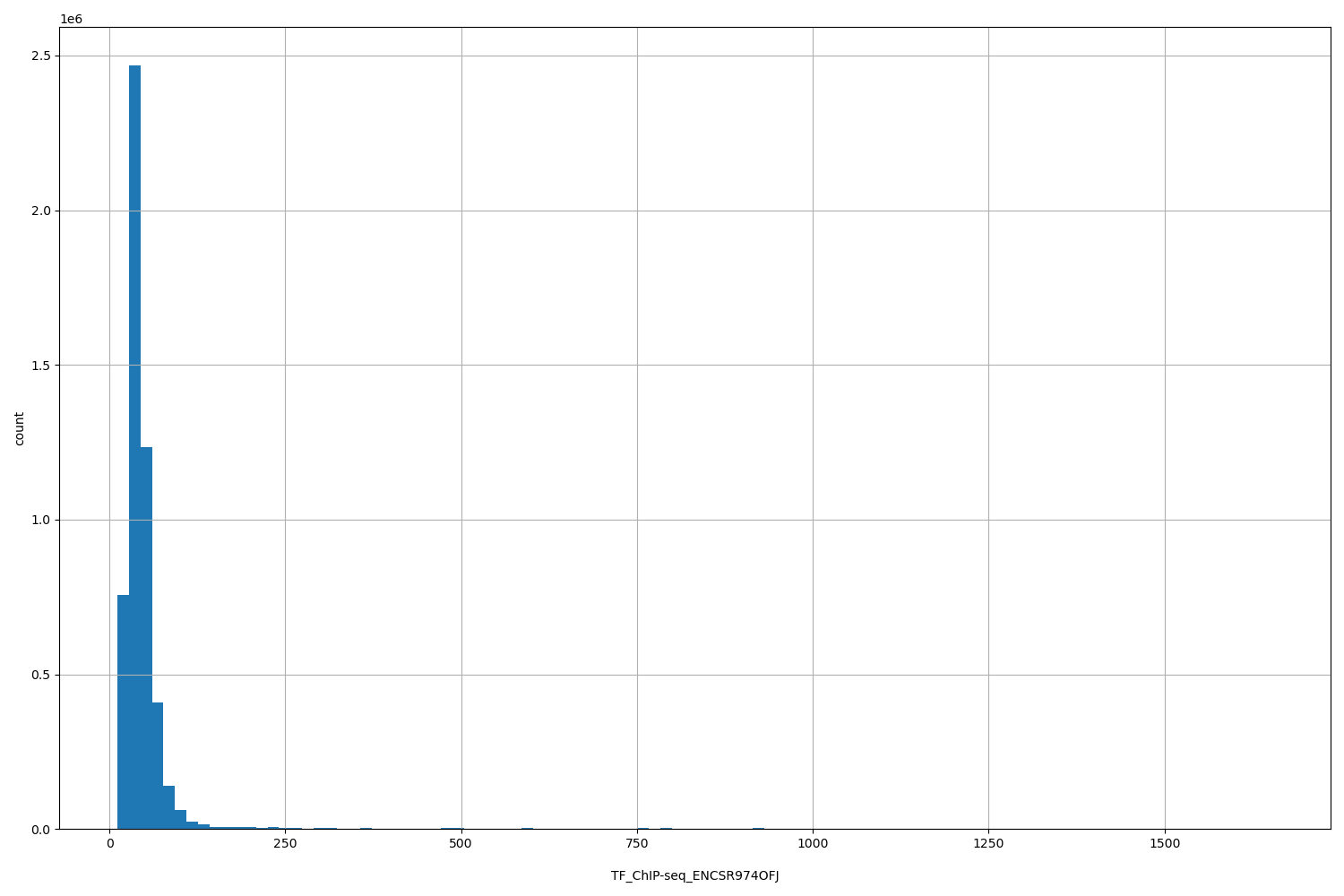 HISTOGRAM FOR TF_ChIP-seq_ENCSR974OFJ