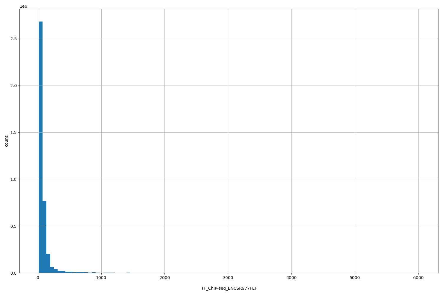 HISTOGRAM FOR TF_ChIP-seq_ENCSR977FEF