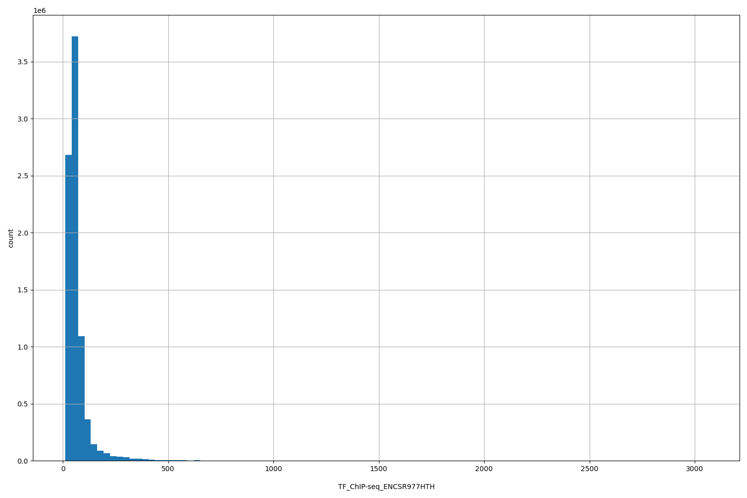 HISTOGRAM FOR TF_ChIP-seq_ENCSR977HTH