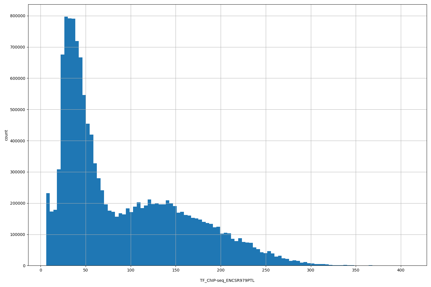 HISTOGRAM FOR TF_ChIP-seq_ENCSR979PTL
