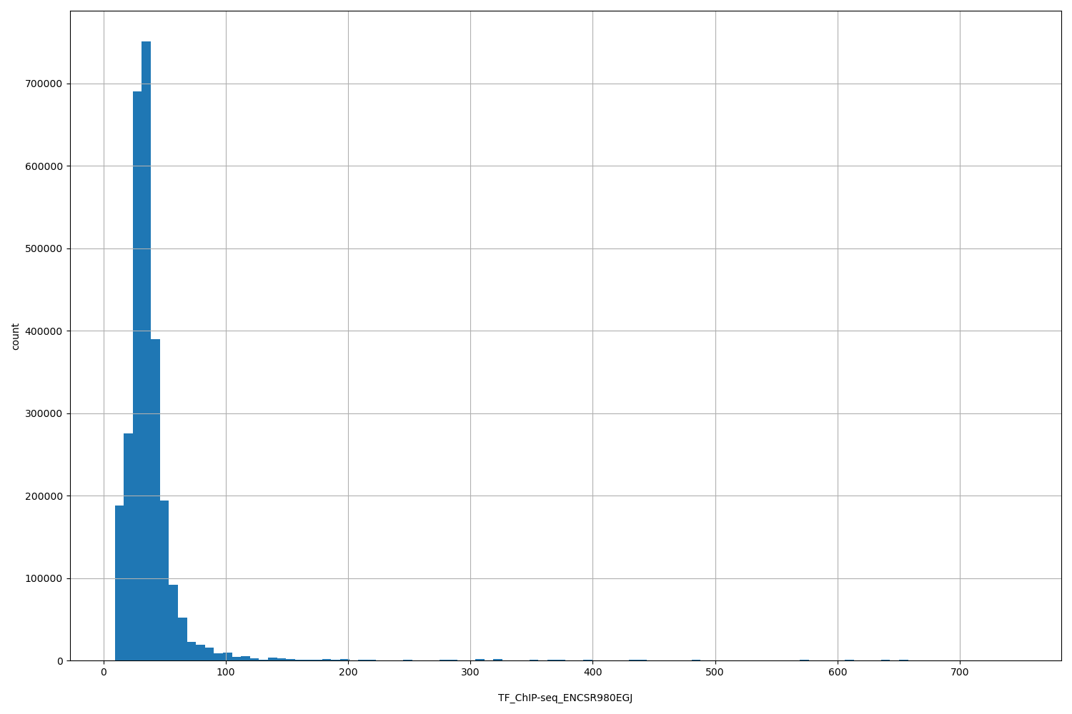 HISTOGRAM FOR TF_ChIP-seq_ENCSR980EGJ