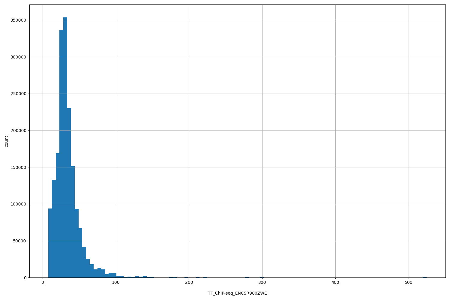 HISTOGRAM FOR TF_ChIP-seq_ENCSR980ZWE
