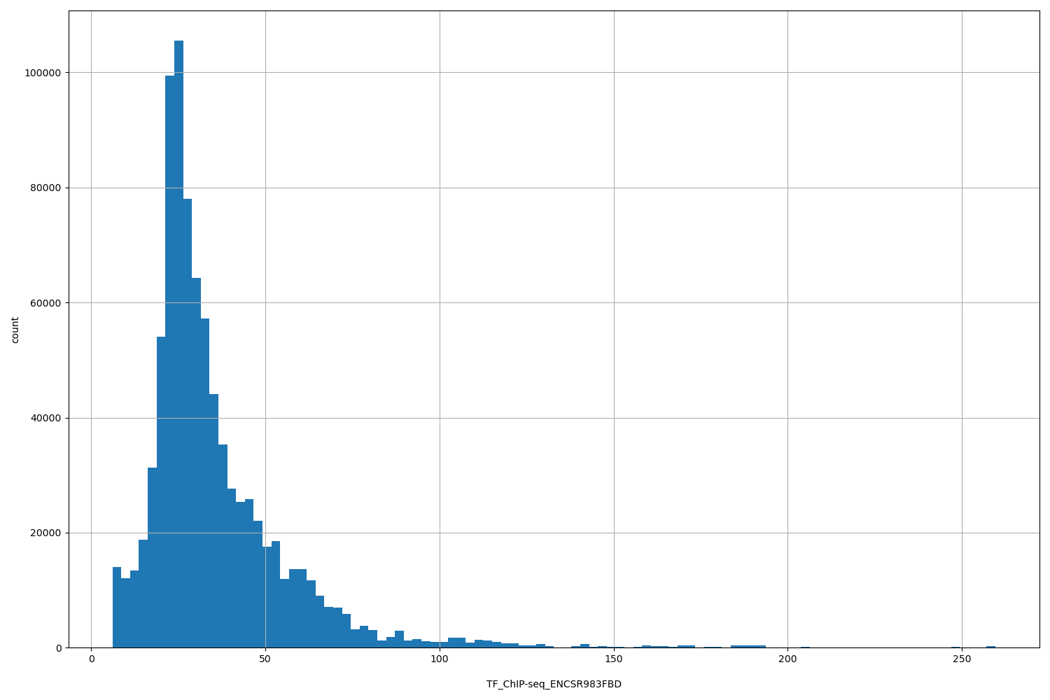 HISTOGRAM FOR TF_ChIP-seq_ENCSR983FBD