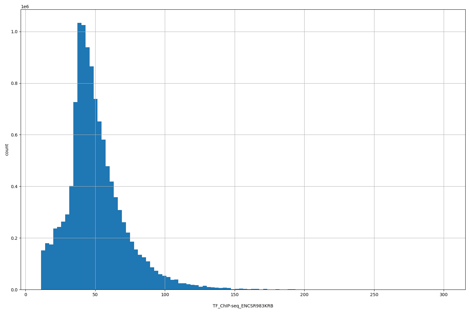 HISTOGRAM FOR TF_ChIP-seq_ENCSR983KRB