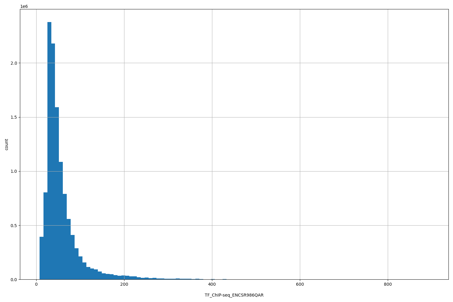 HISTOGRAM FOR TF_ChIP-seq_ENCSR986QAR