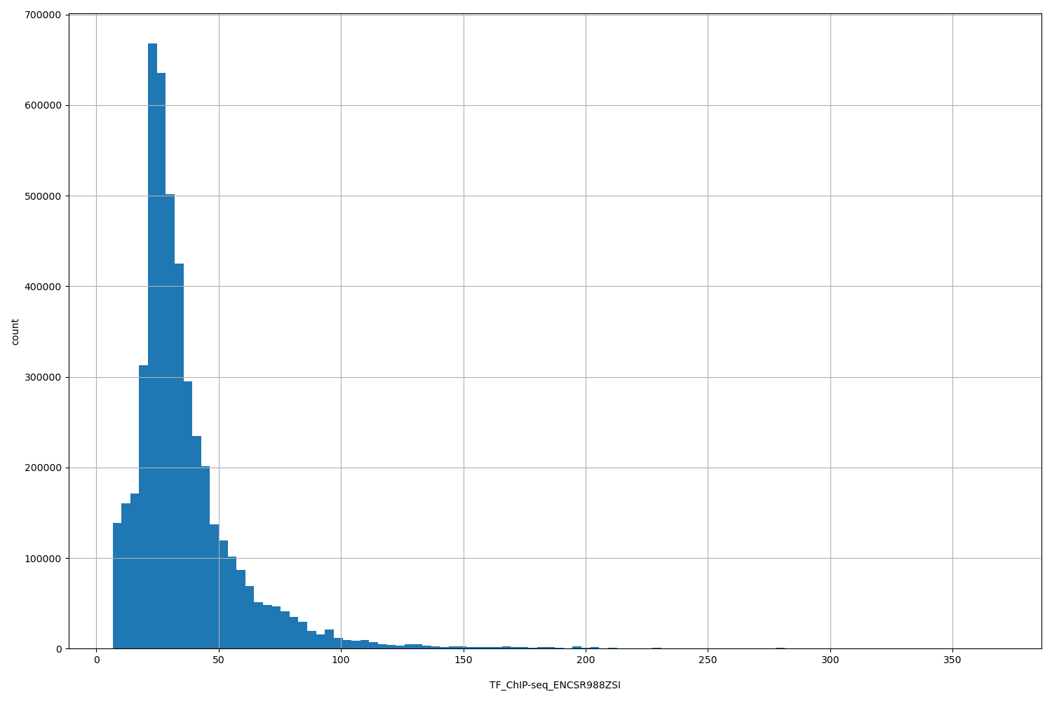 HISTOGRAM FOR TF_ChIP-seq_ENCSR988ZSI