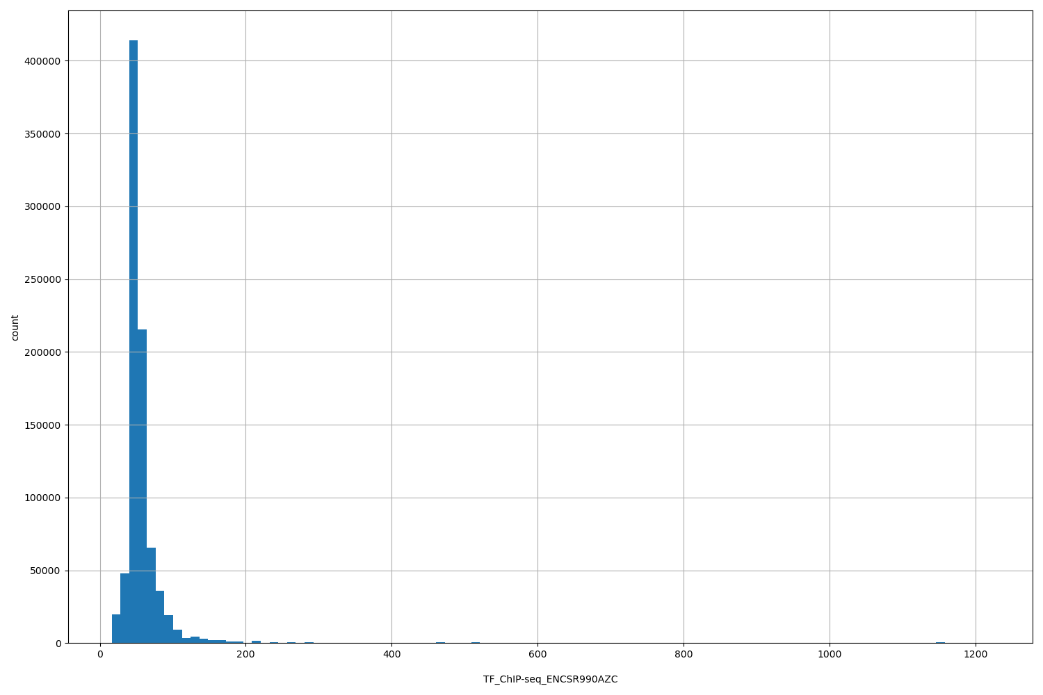 HISTOGRAM FOR TF_ChIP-seq_ENCSR990AZC