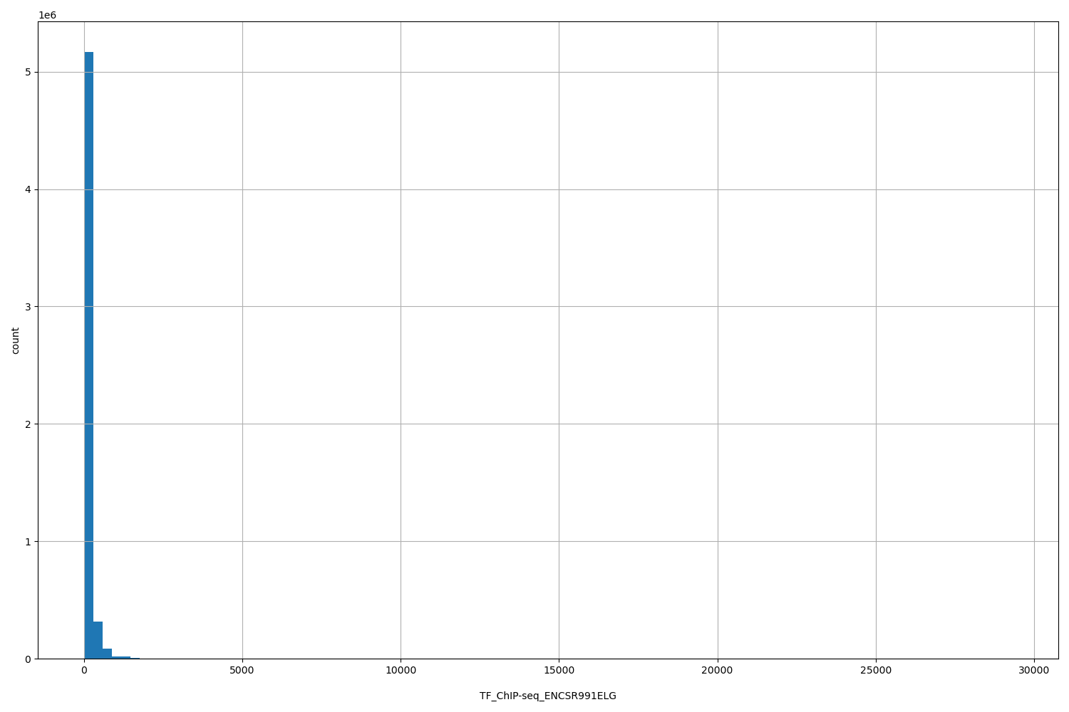 HISTOGRAM FOR TF_ChIP-seq_ENCSR991ELG